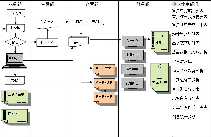 企業(yè)挑選化工ERP軟件需要從哪些方面進(jìn)行對比？