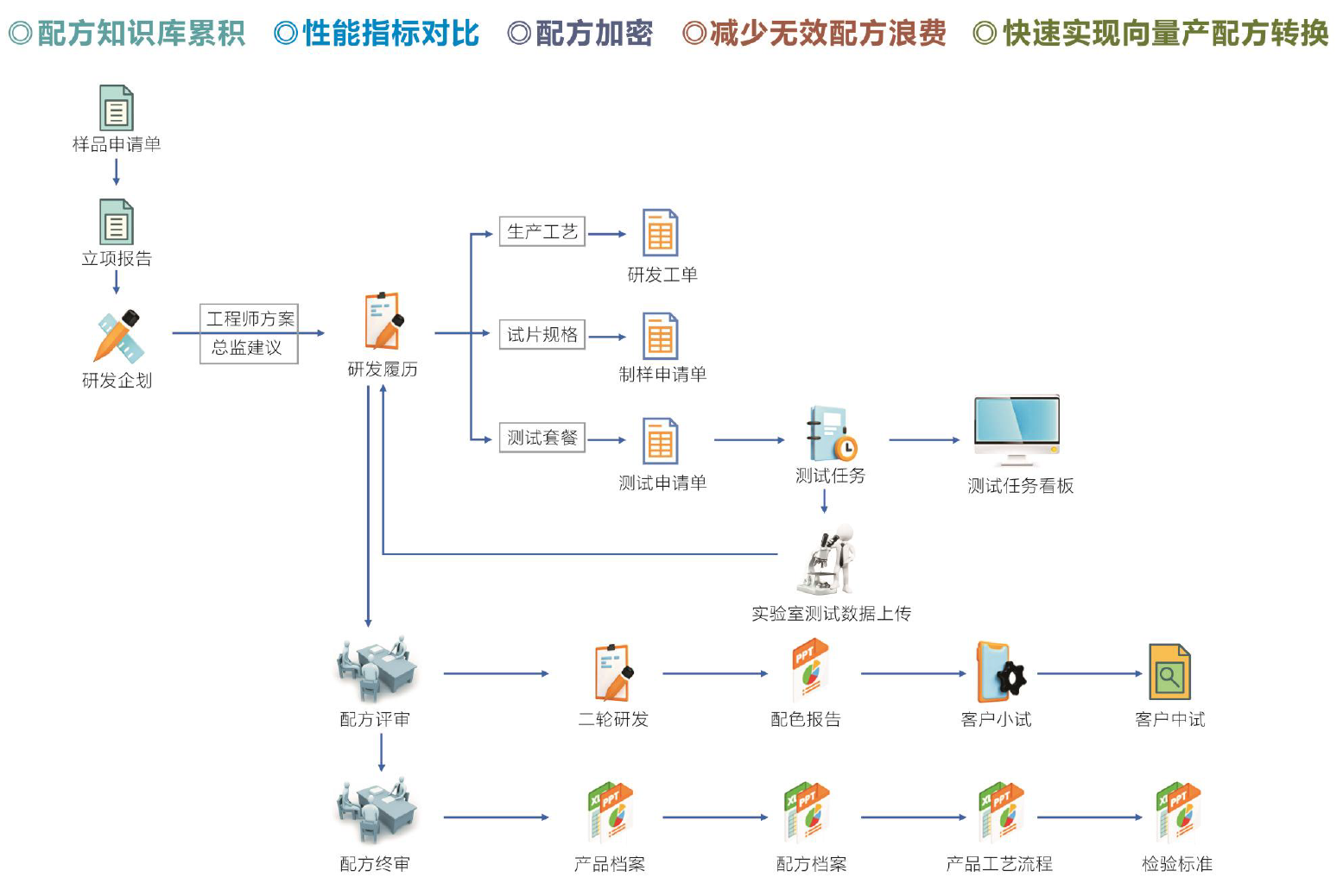 研發(fā)履歷-配方保密功能簡(jiǎn)介