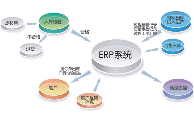 化工新材料ERP系統(tǒng)的管理理念與特點是什么？
