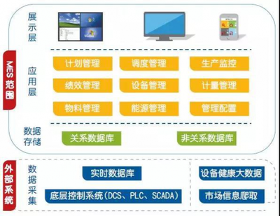 化工新材料MES軟件能解決工廠哪些不正?，F(xiàn)象？