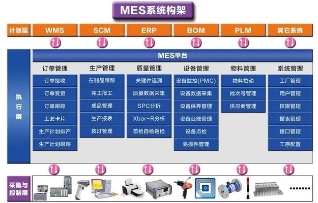 MES系統(tǒng)與其他系統(tǒng)的融合難點(diǎn)在哪？